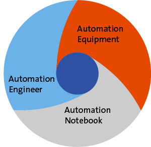 Grafik Automation Concept