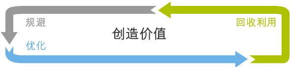 能源和介质优化