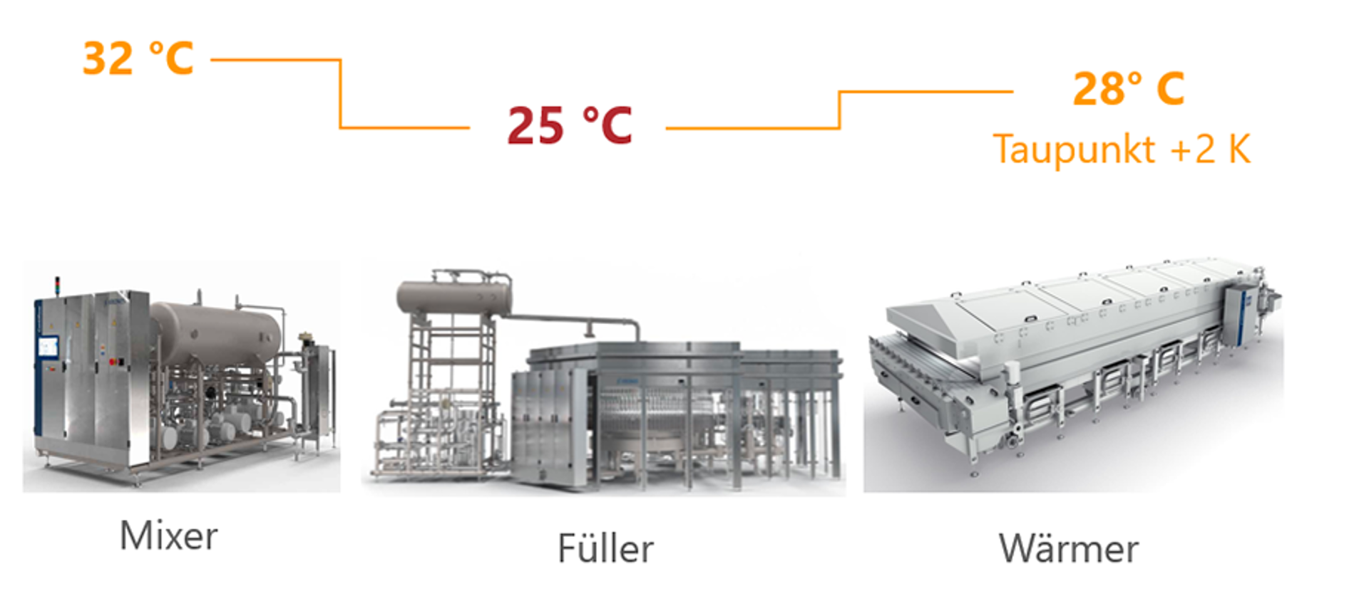 Prozessschritte mit Temperaturkurve. Temperaturdifferenz bei Kühlung: 17 K, Temperaturdifferenz bei Erwärmung: 13 K