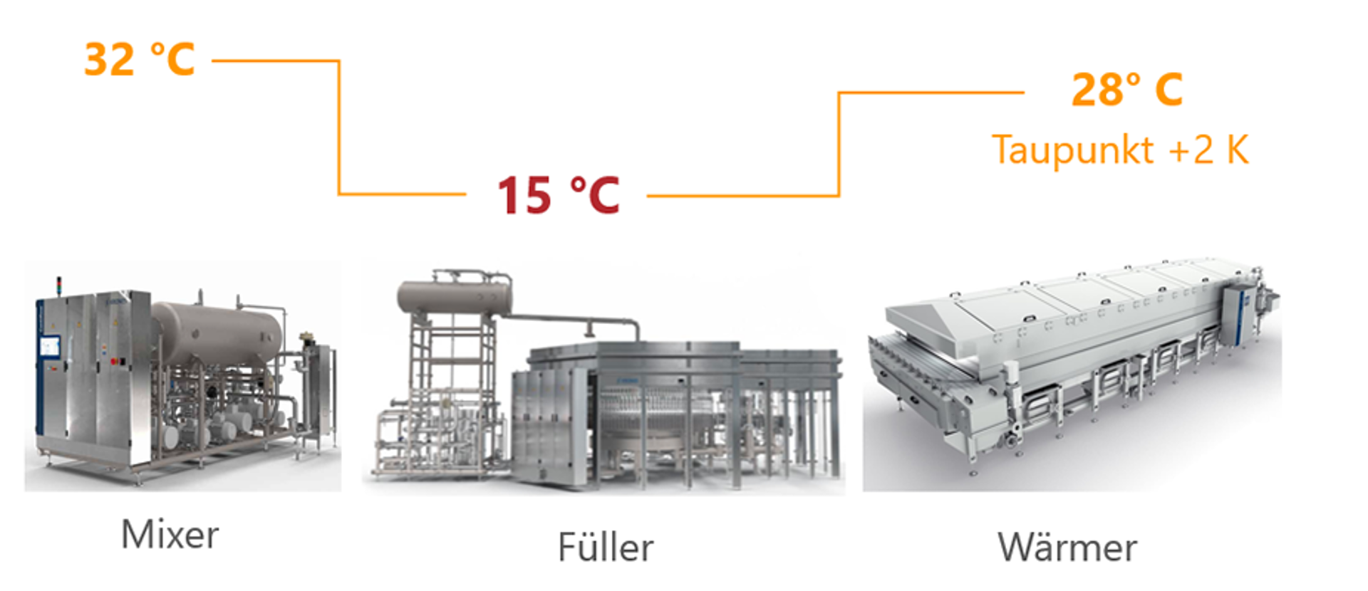Prozessschritte bei neuer Temperaturkurve. Temperaturdifferenz bei Kühlung: 7 K, Temperaturdifferenz bei Erwärmung: 3 K