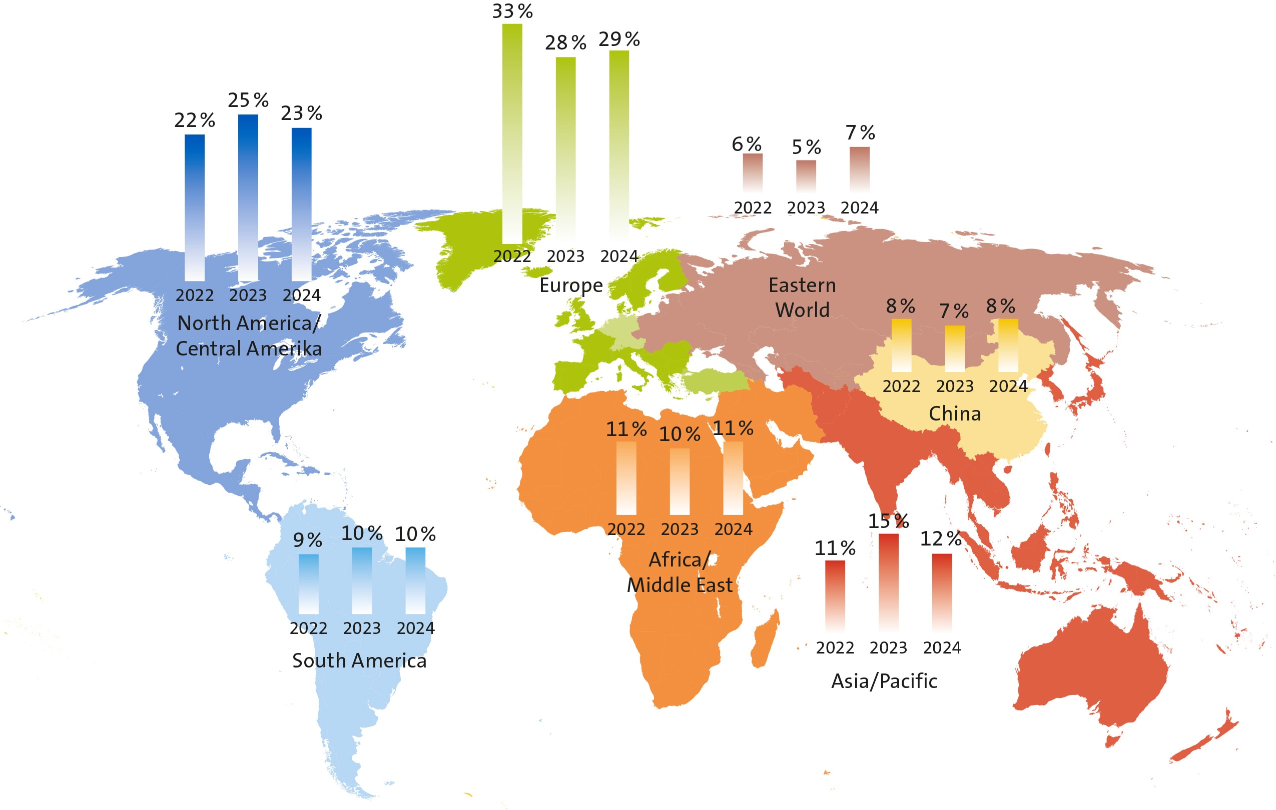 Ausgewogene globale Umsatzverteilung