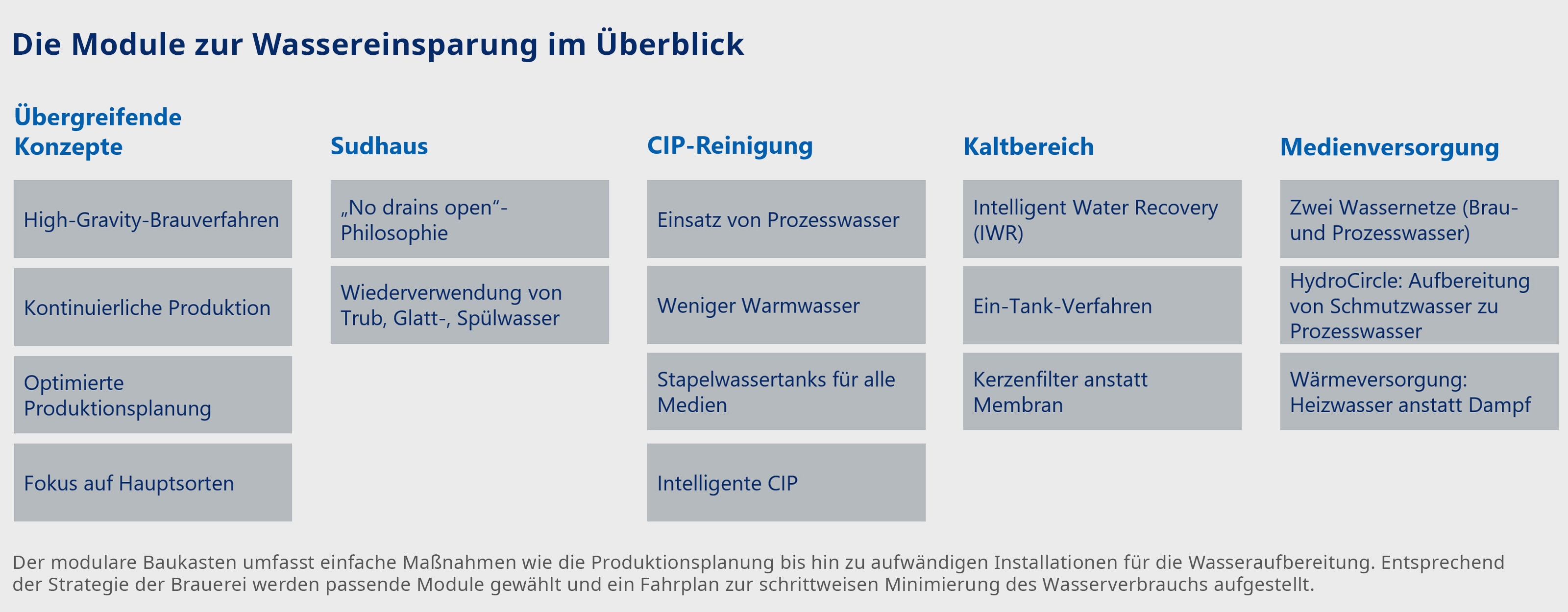 Die Module zur Wassereinsparung im Überblick